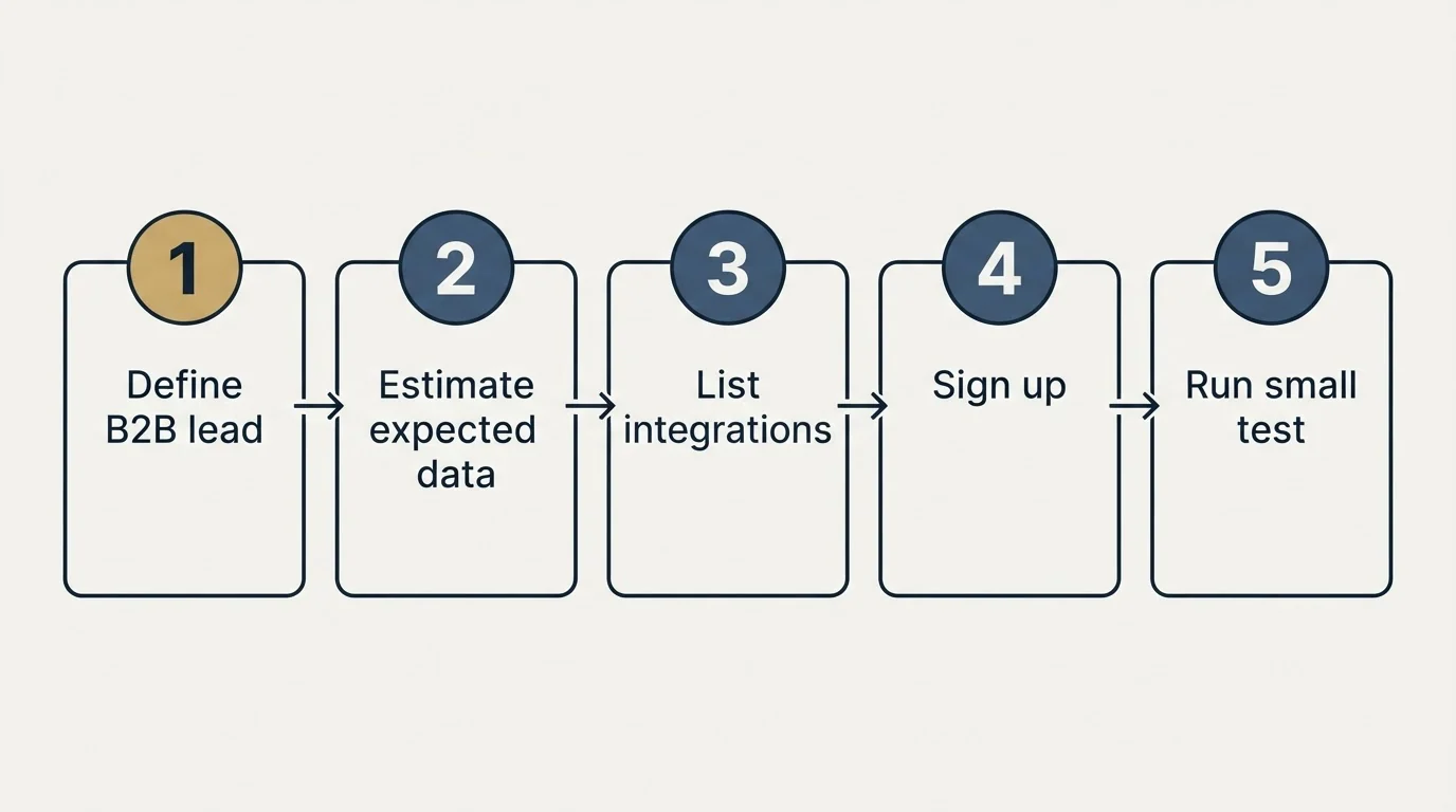 Step sequence: Getting Started Checklist (Define B2B lead, Estimate expected data, List integrations, Sign up)