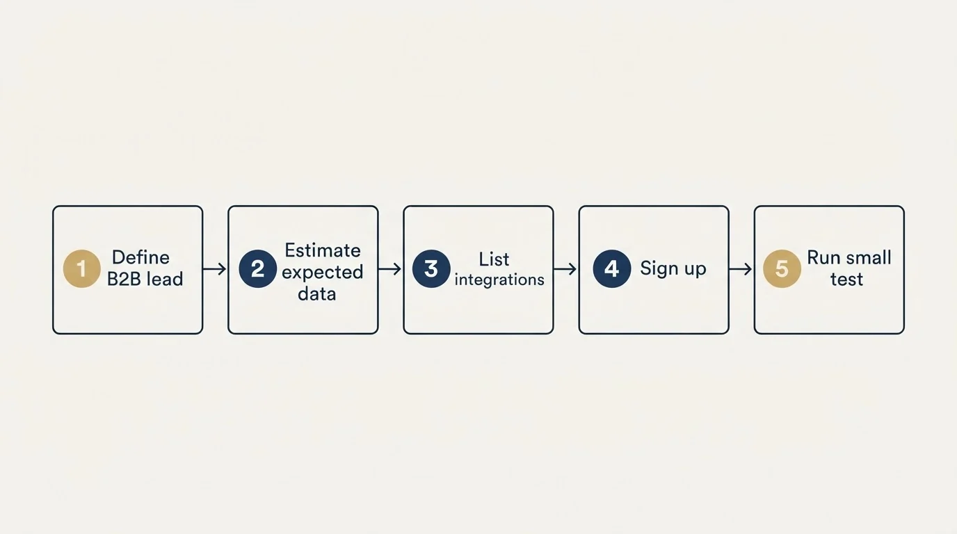 Step sequence: Getting Started Checklist (Define B2B lead, Estimate expected data, List integrations, Sign up)