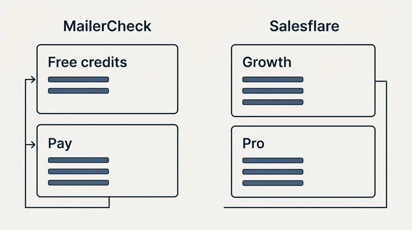 Pricing panels: Pricing Comparison (MailerCheck, Salesflare, Free credits, Growth)