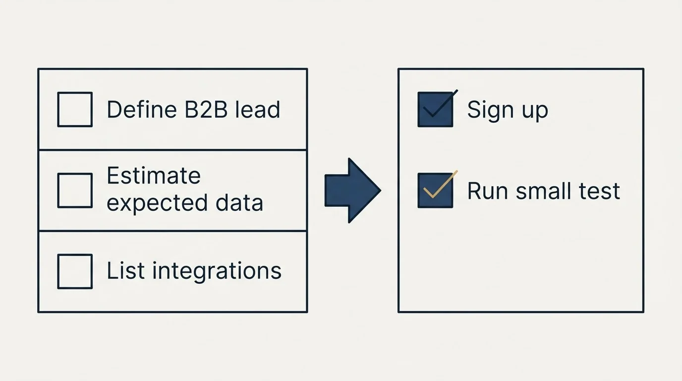 Before-and-after steps: Getting Started Checklist (Define B2B lead, Estimate expected data, List integrations, Sign up)