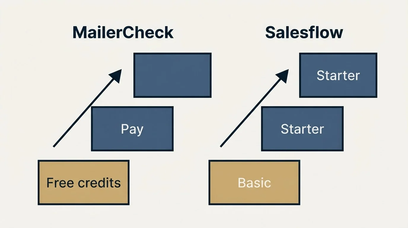 Pricing ladder: Pricing Comparison (MailerCheck, Salesflow, Free credits, Basic)