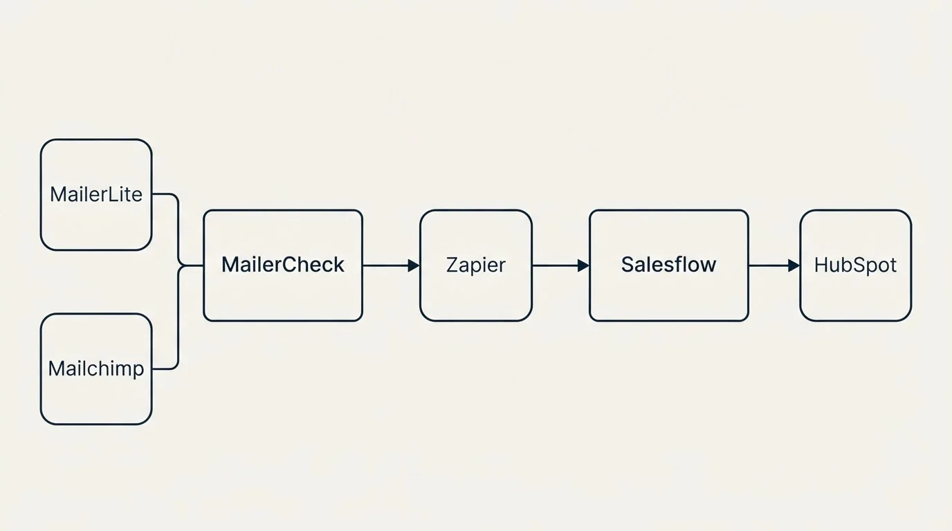 Integration flow: Integration Ecosystem (MailerCheck, Salesflow, Zapier, MailerLite)