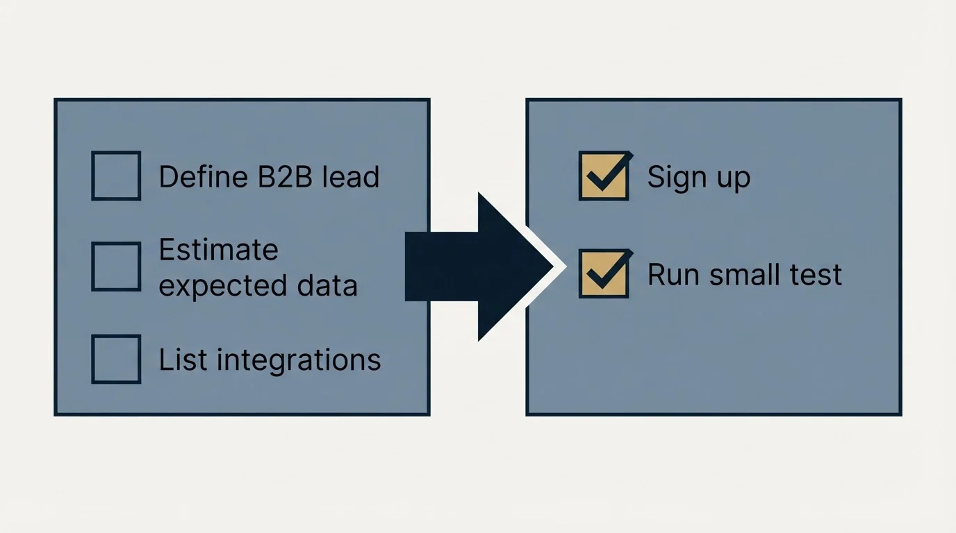 Before-and-after steps: Getting Started Checklist (Define B2B lead, Estimate expected data, List integrations, Sign up)