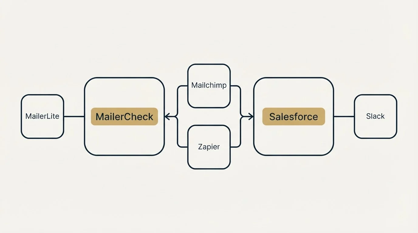 Integration schematic: Integration Ecosystem (MailerCheck, Salesforce, Mailchimp, Zapier)