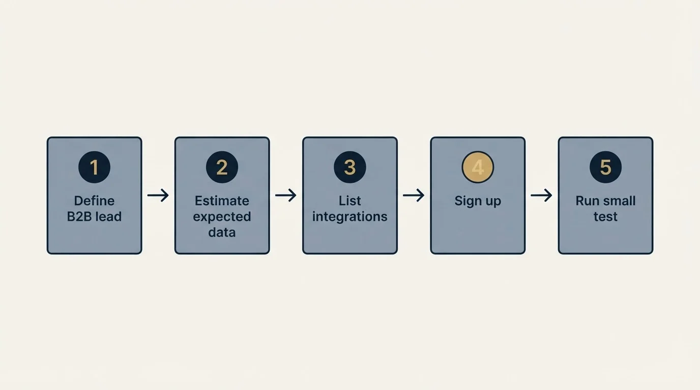 Step sequence: Getting Started Checklist (Define B2B lead, Estimate expected data, List integrations, Sign up)