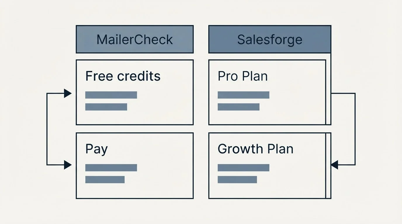 Pricing table: Pricing Comparison (MailerCheck, Salesforge, Free credits, Pro Plan)