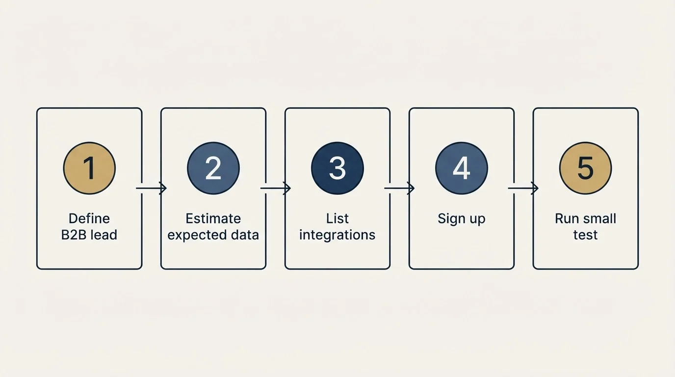 Step sequence: Getting Started Checklist (Define B2B lead, Estimate expected data, List integrations, Sign up)