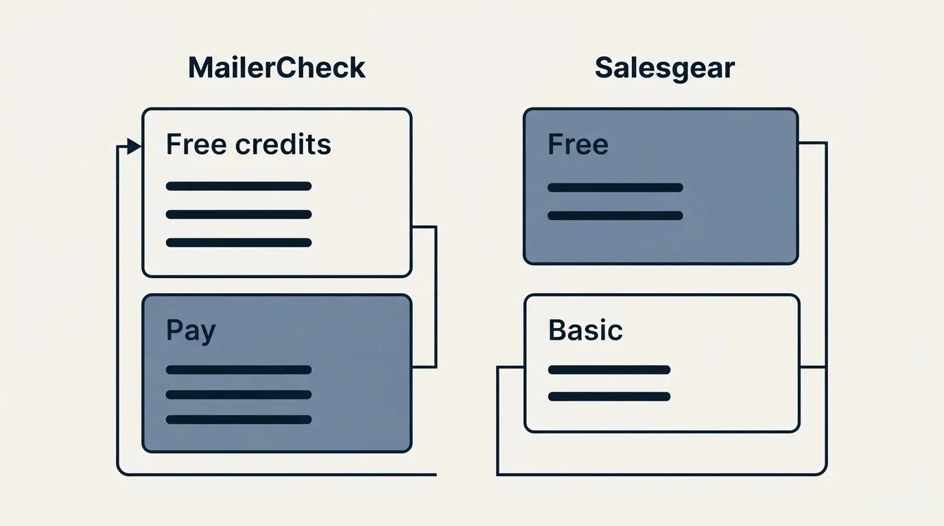Pricing panels: Pricing Comparison (MailerCheck, Salesgear, Free credits, Free)