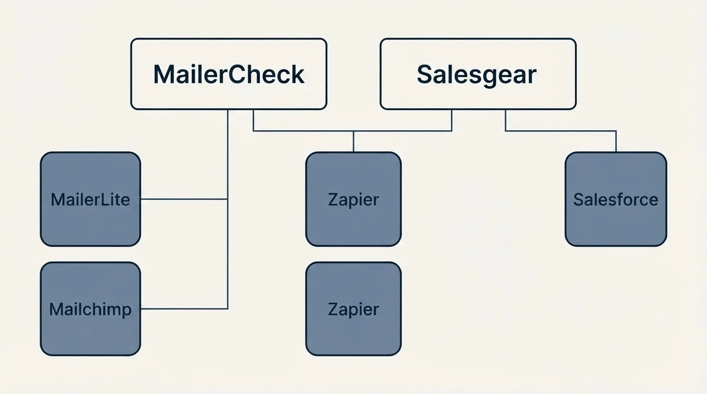 Integration grid: Integration Ecosystem (MailerCheck, Salesgear, Zapier, MailerLite)