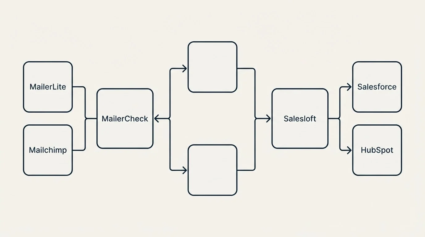 Integration flow: Integration Ecosystem (MailerCheck, Salesloft, MailerLite, Salesforce)