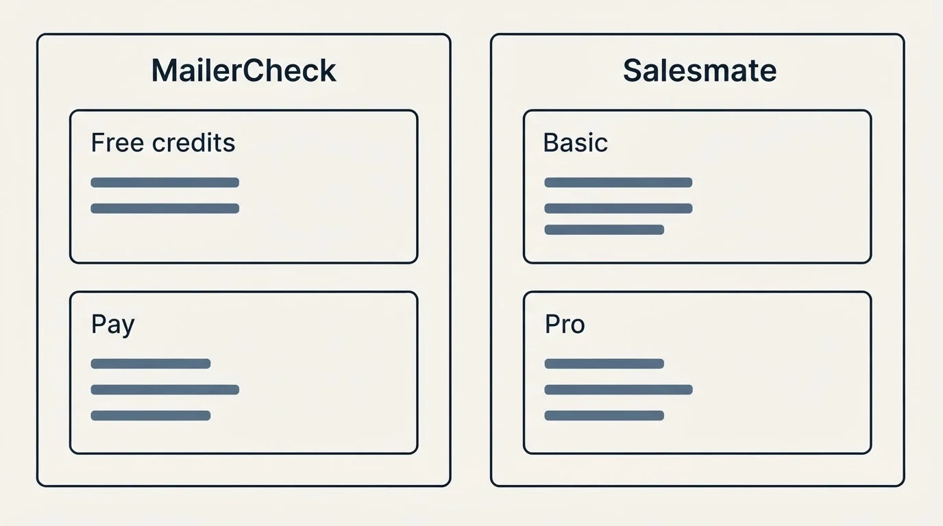 Pricing panels: Pricing Comparison (MailerCheck, Salesmate, Free credits, Basic)