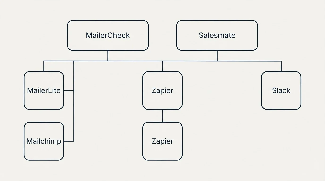 Integration grid: Integration Ecosystem (MailerCheck, Salesmate, Zapier, MailerLite)