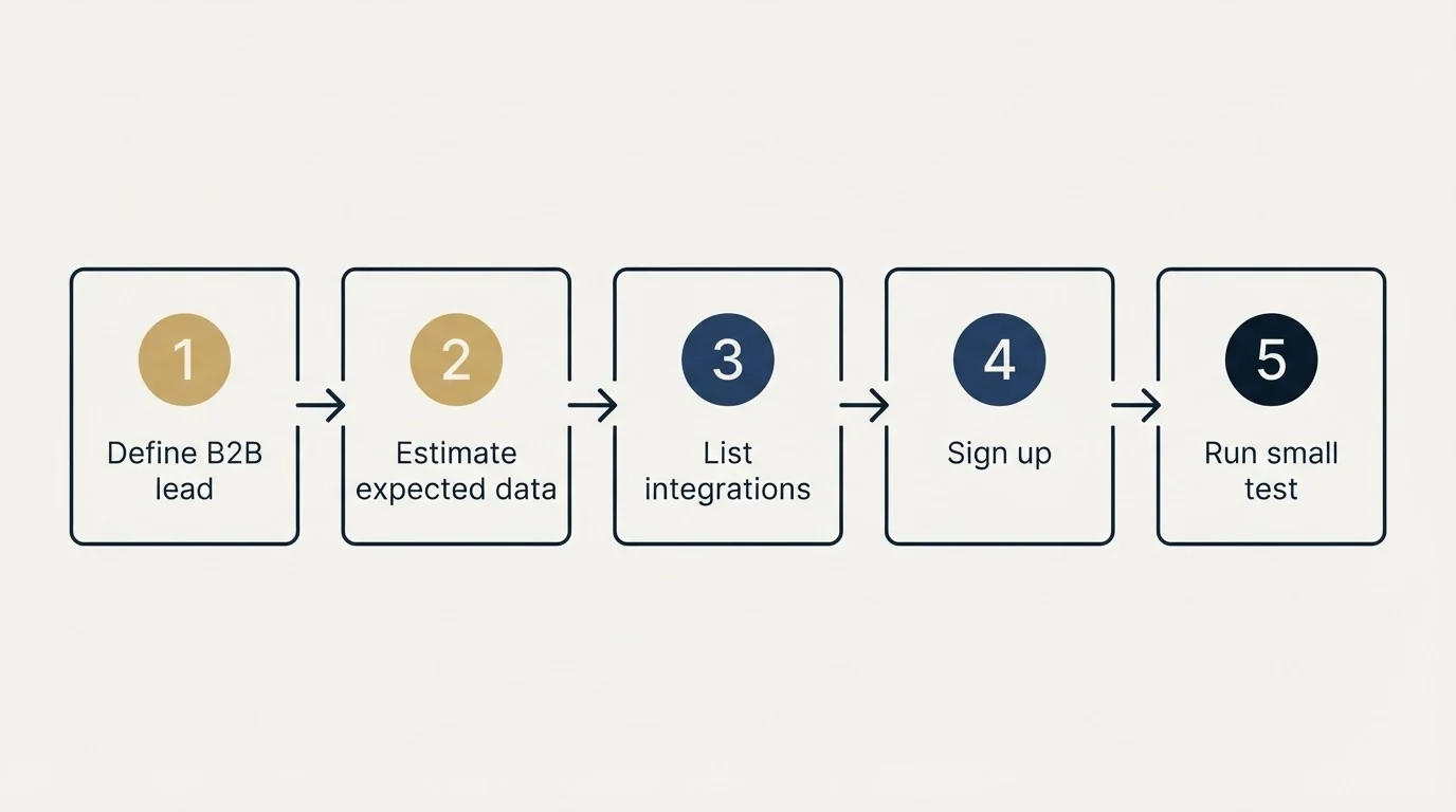 Step sequence: Getting Started Checklist (Define B2B lead, Estimate expected data, List integrations, Sign up)
