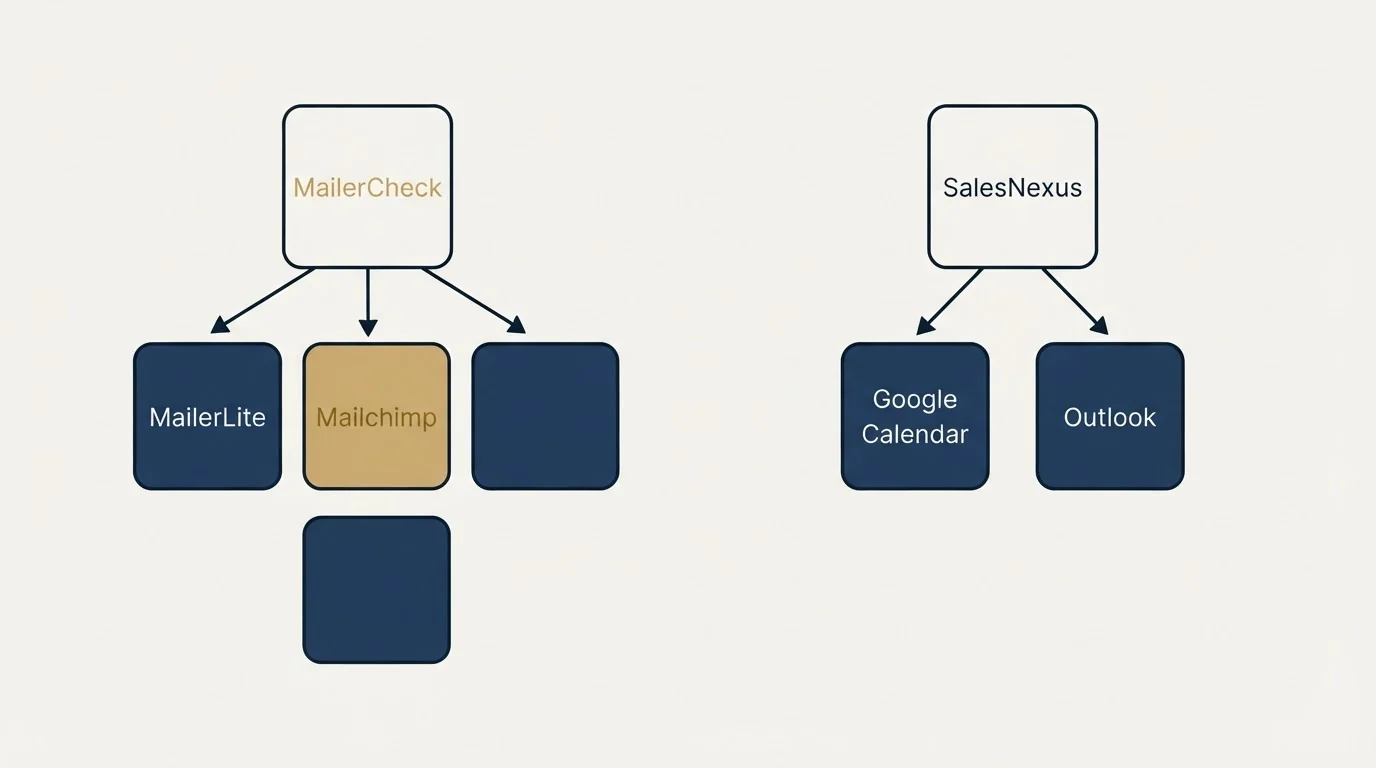 Integration flow: Integration Ecosystem (MailerCheck, SalesNexus, MailerLite, Google Calendar)