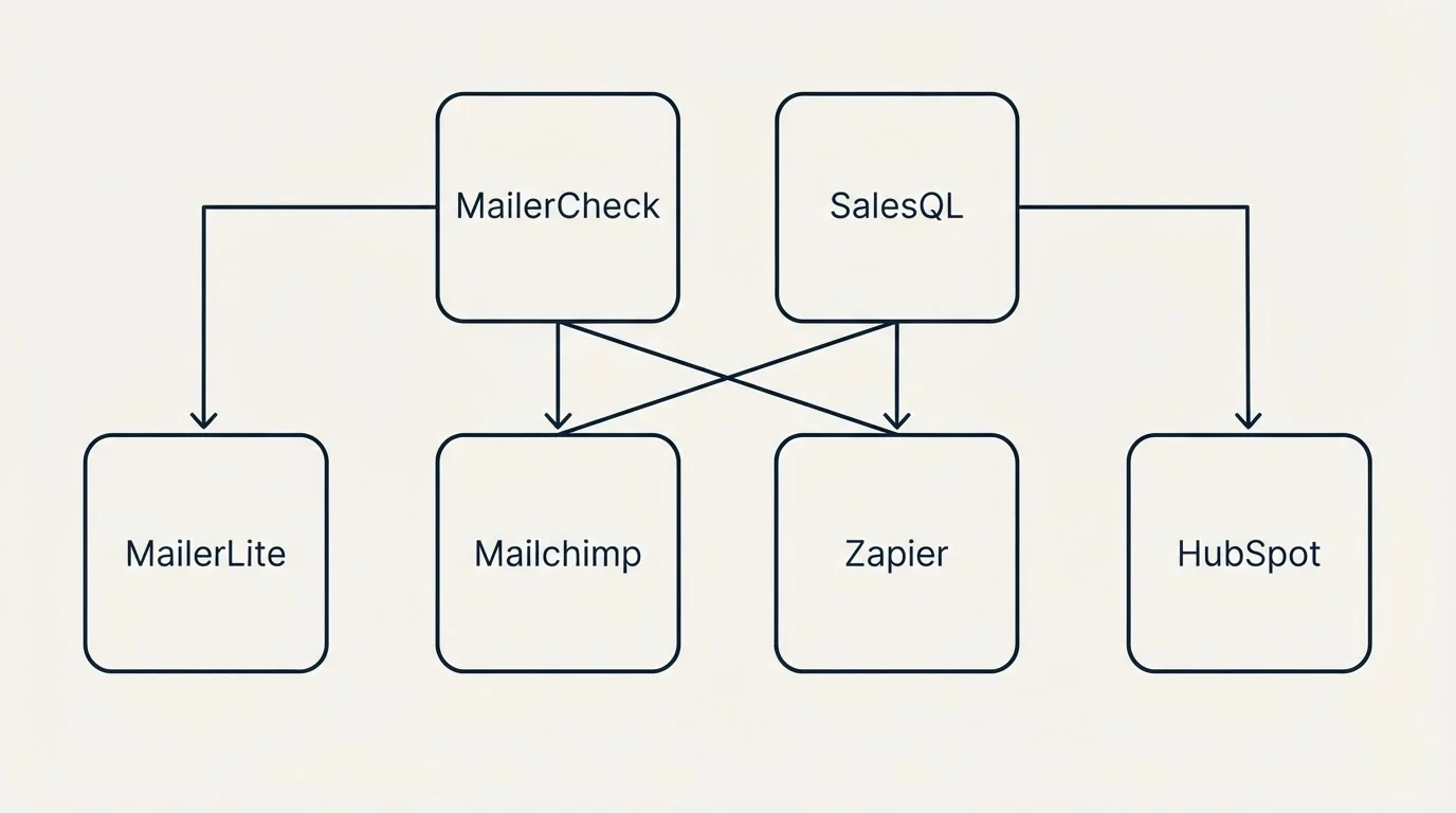Integration grid: Integration Ecosystem (MailerCheck, SalesQL, Mailchimp, Zapier)