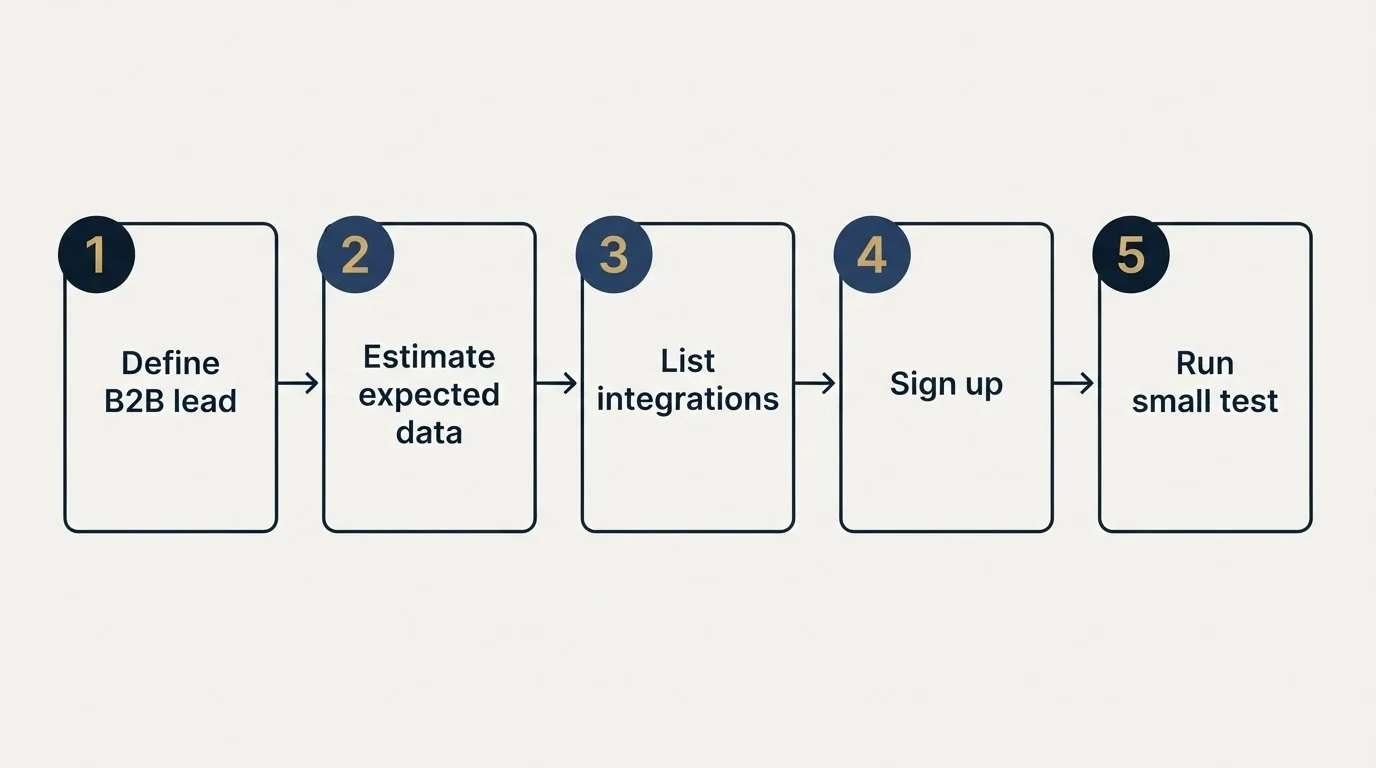 Step sequence: Getting Started Checklist (Define B2B lead, Estimate expected data, List integrations, Sign up)