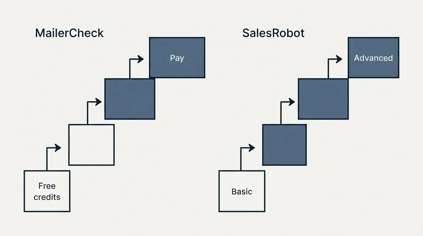 Pricing ladder: Pricing Comparison (MailerCheck, SalesRobot, Free credits, Basic)