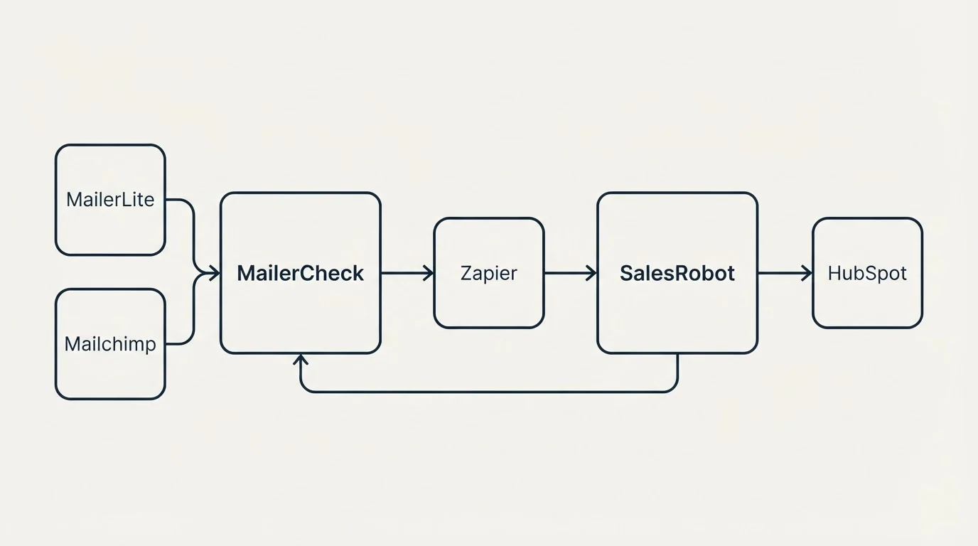 Integration schematic: Integration Ecosystem (MailerCheck, SalesRobot, Zapier, MailerLite)