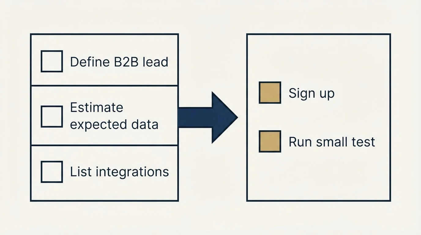 Before-and-after steps: Getting Started Checklist (Define B2B lead, Estimate expected data, List integrations, Sign up)