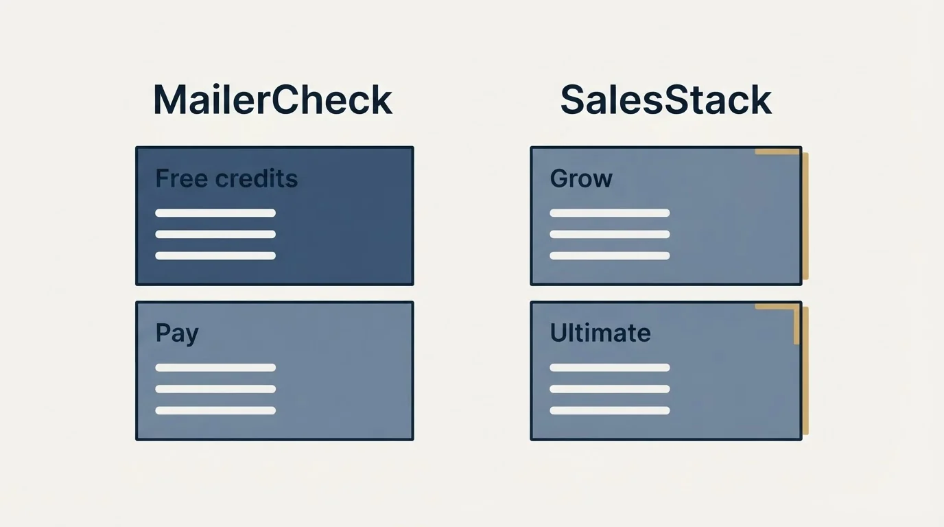 Pricing panels: Pricing Comparison (MailerCheck, SalesStack, Free credits, Grow)