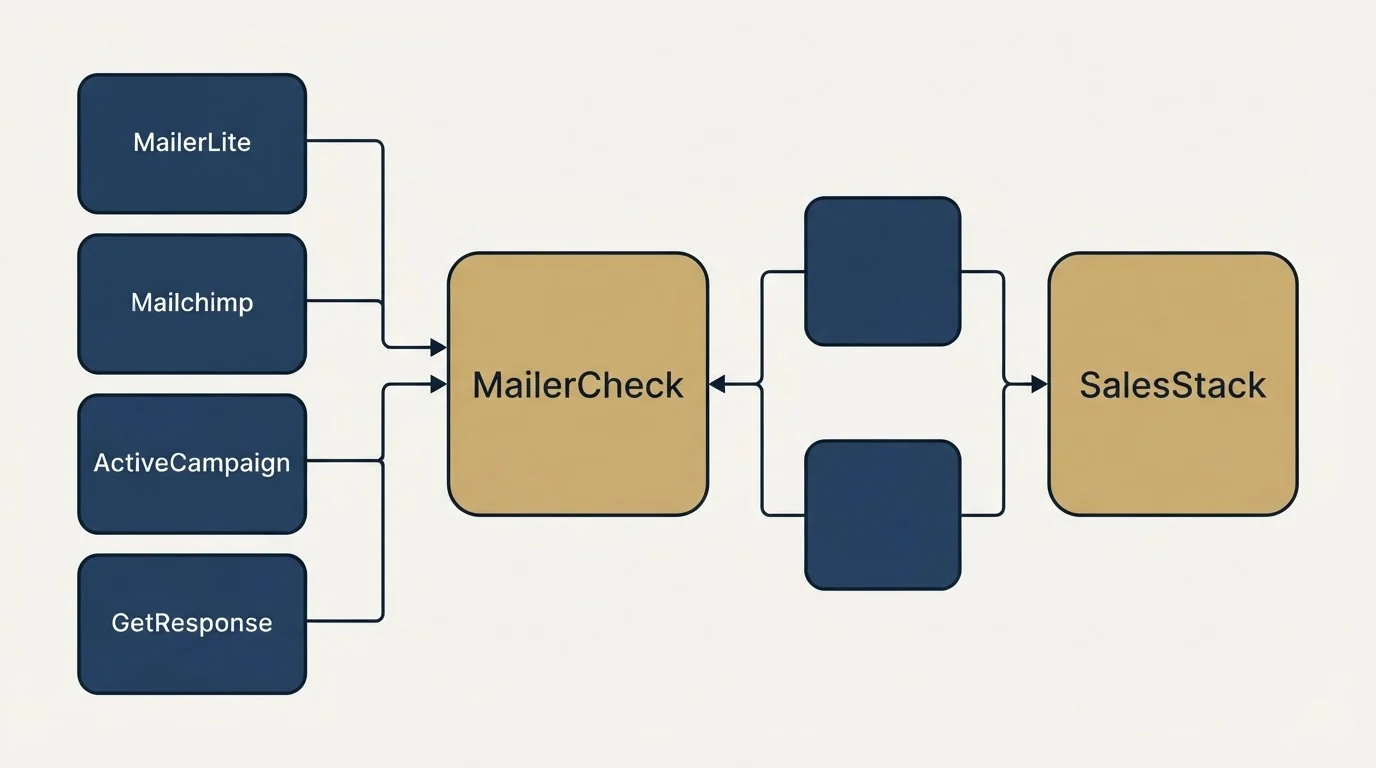 Integration flow: Integration Ecosystem (MailerCheck, SalesStack, MailerLite, Mailchimp)