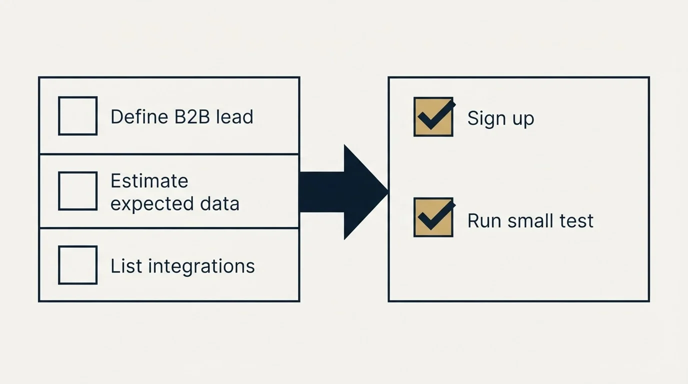 Before-and-after steps: Getting Started Checklist (Define B2B lead, Estimate expected data, List integrations, Sign up)