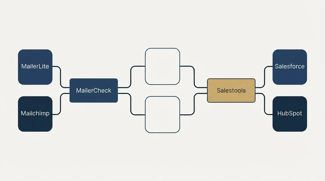 Integration schematic: Integration Ecosystem (MailerCheck, Salestools, MailerLite, Salesforce)