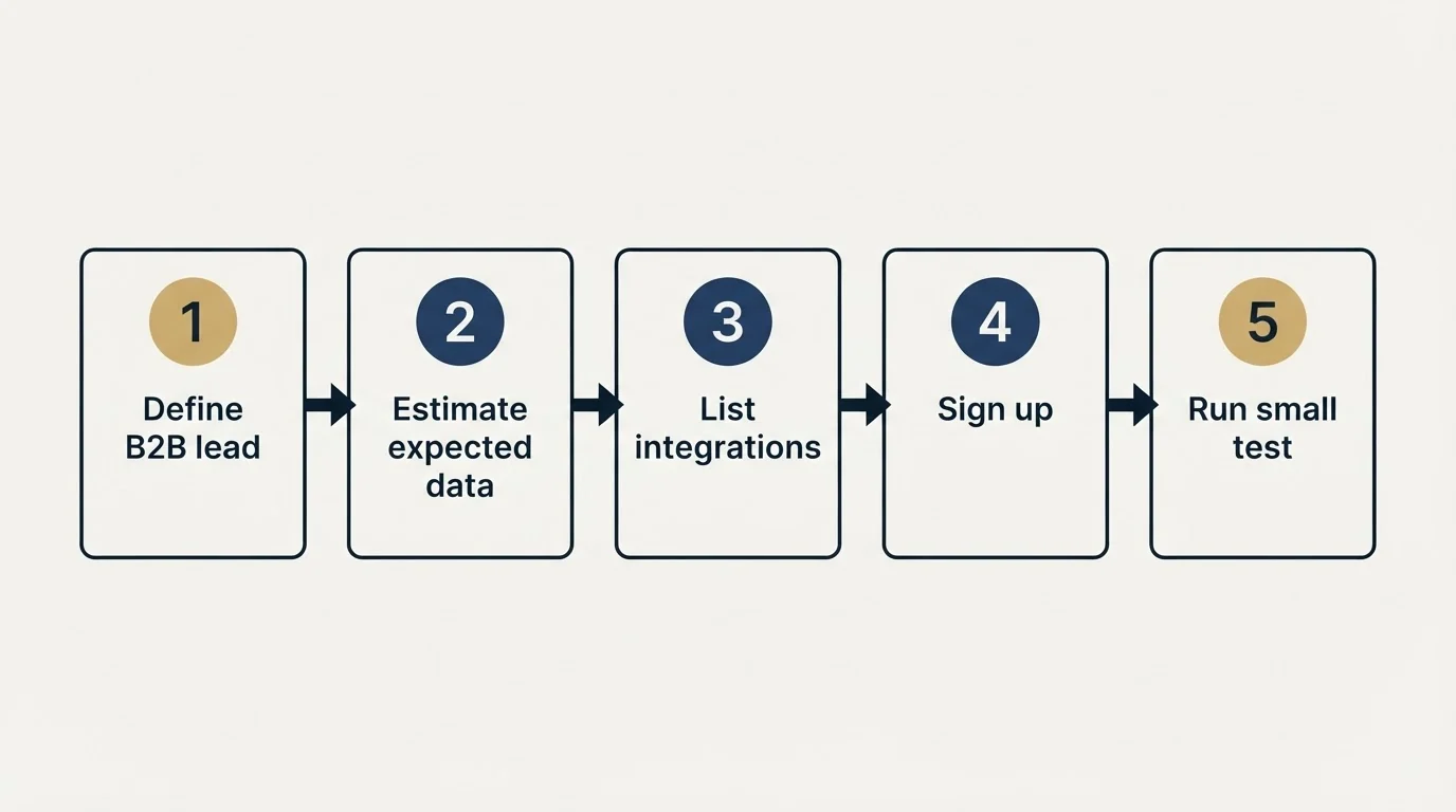 Step sequence: Getting Started Checklist (Define B2B lead, Estimate expected data, List integrations, Sign up)