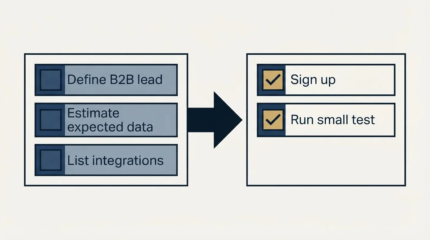 Before-and-after steps: Getting Started Checklist (Define B2B lead, Estimate expected data, List integrations, Sign up)