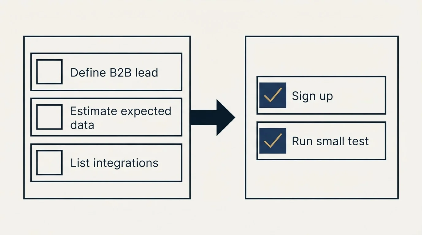 Before-and-after steps: Getting Started Checklist (Define B2B lead, Estimate expected data, List integrations, Sign up)