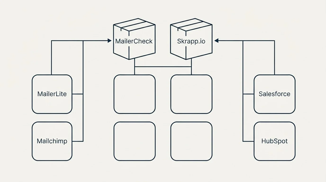 Integration grid: Integration Ecosystem (MailerCheck, Skrapp.io, MailerLite, Salesforce)