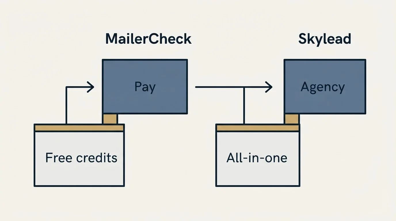 Pricing ladder: Pricing Comparison (MailerCheck, Skylead, Free credits, All-in-one)