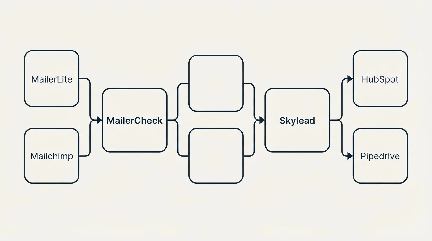 Integration schematic: Integration Ecosystem (MailerCheck, Skylead, MailerLite, HubSpot)