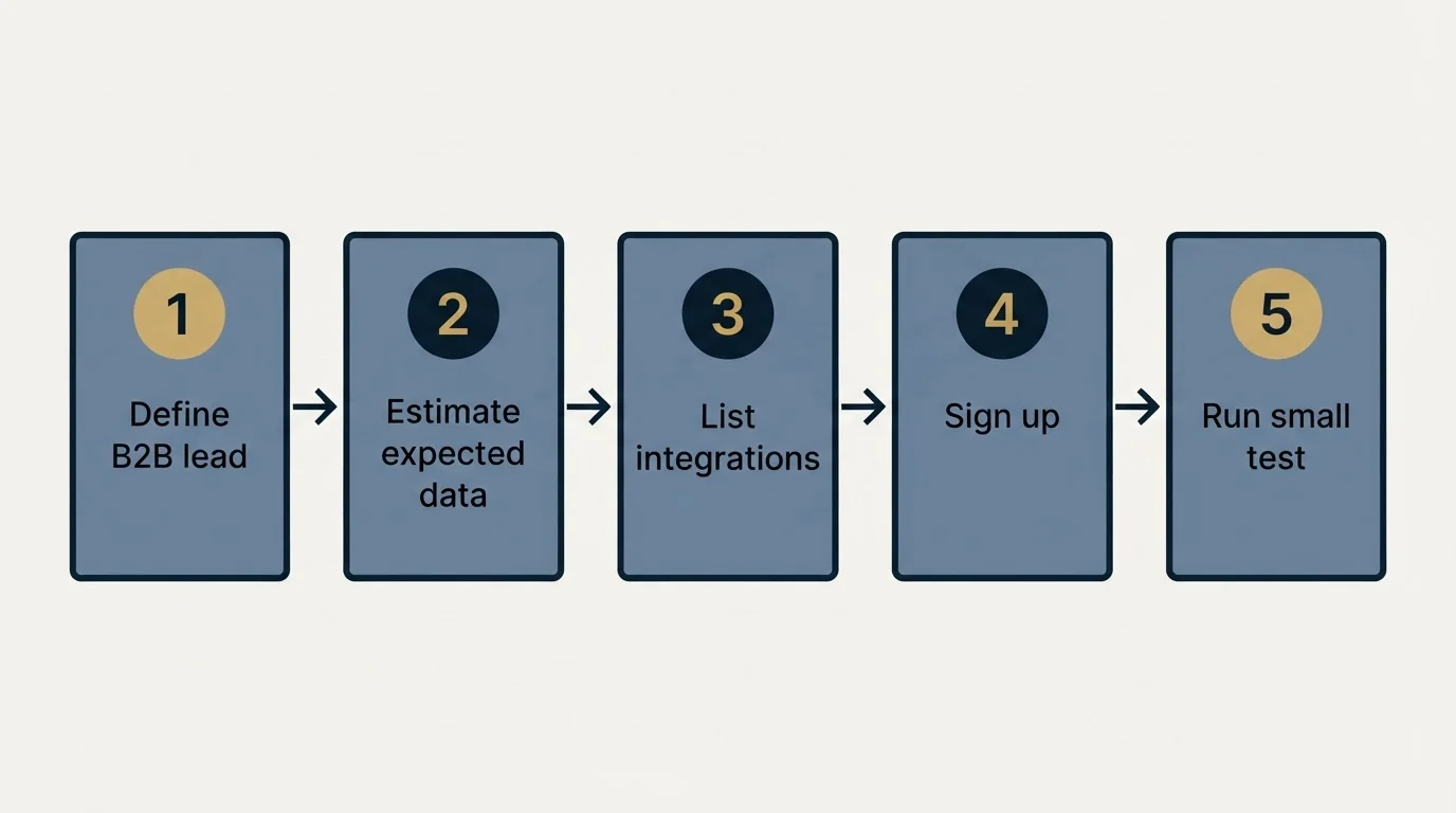 Step sequence: Getting Started Checklist (Define B2B lead, Estimate expected data, List integrations, Sign up)
