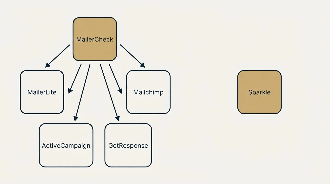 Integration flow: Integration Ecosystem (MailerCheck, Sparkle, MailerLite, Mailchimp)