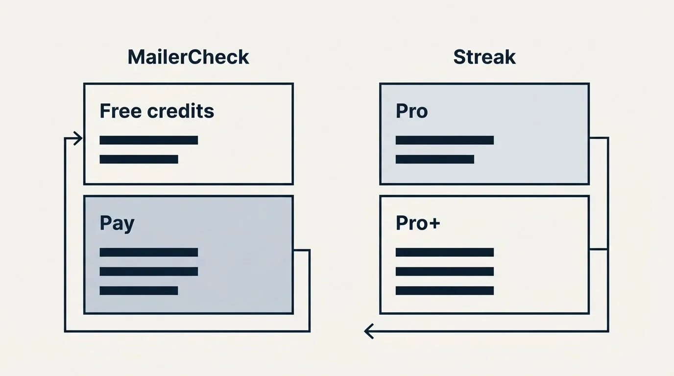 Pricing panels: Pricing Comparison (MailerCheck, Streak, Free credits, Pro)
