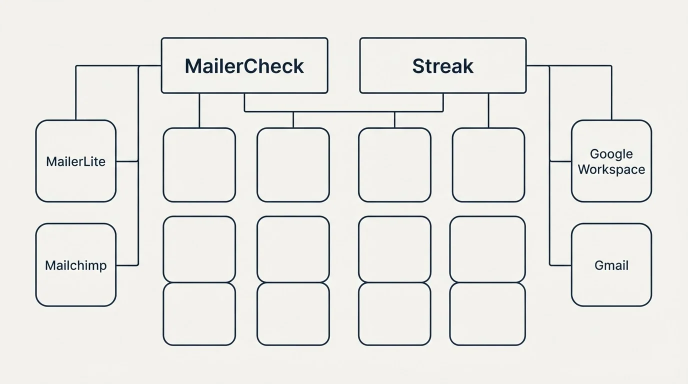 Integration grid: Integration Ecosystem (MailerCheck, Streak, MailerLite, Google Workspace)