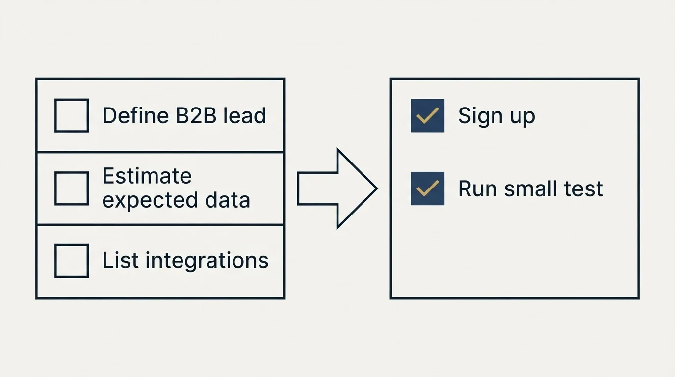 Before-and-after steps: Getting Started Checklist (Define B2B lead, Estimate expected data, List integrations, Sign up)