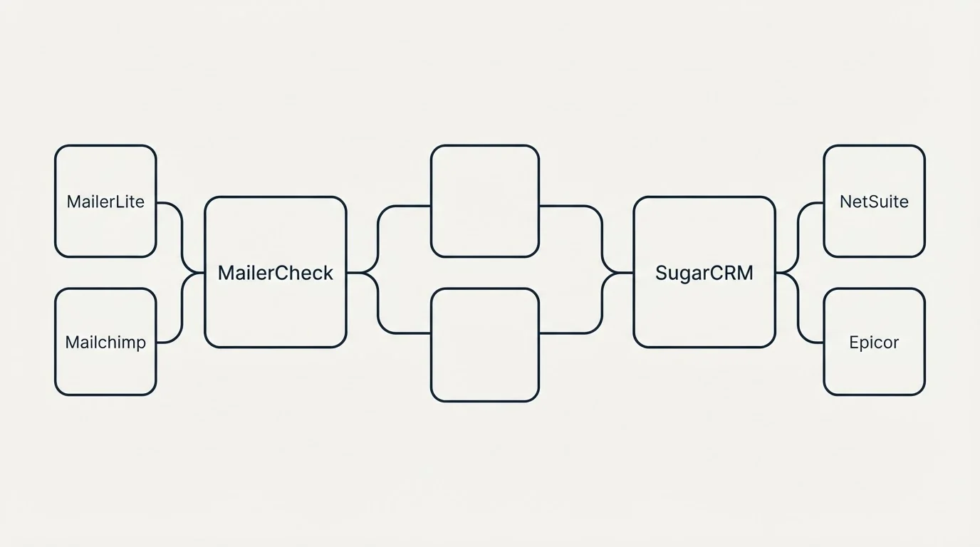 Integration schematic: Integration Ecosystem (MailerCheck, SugarCRM, MailerLite, NetSuite)