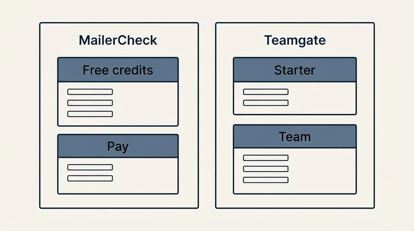 Pricing panels: Pricing Comparison (MailerCheck, Teamgate, Free credits, Starter)
