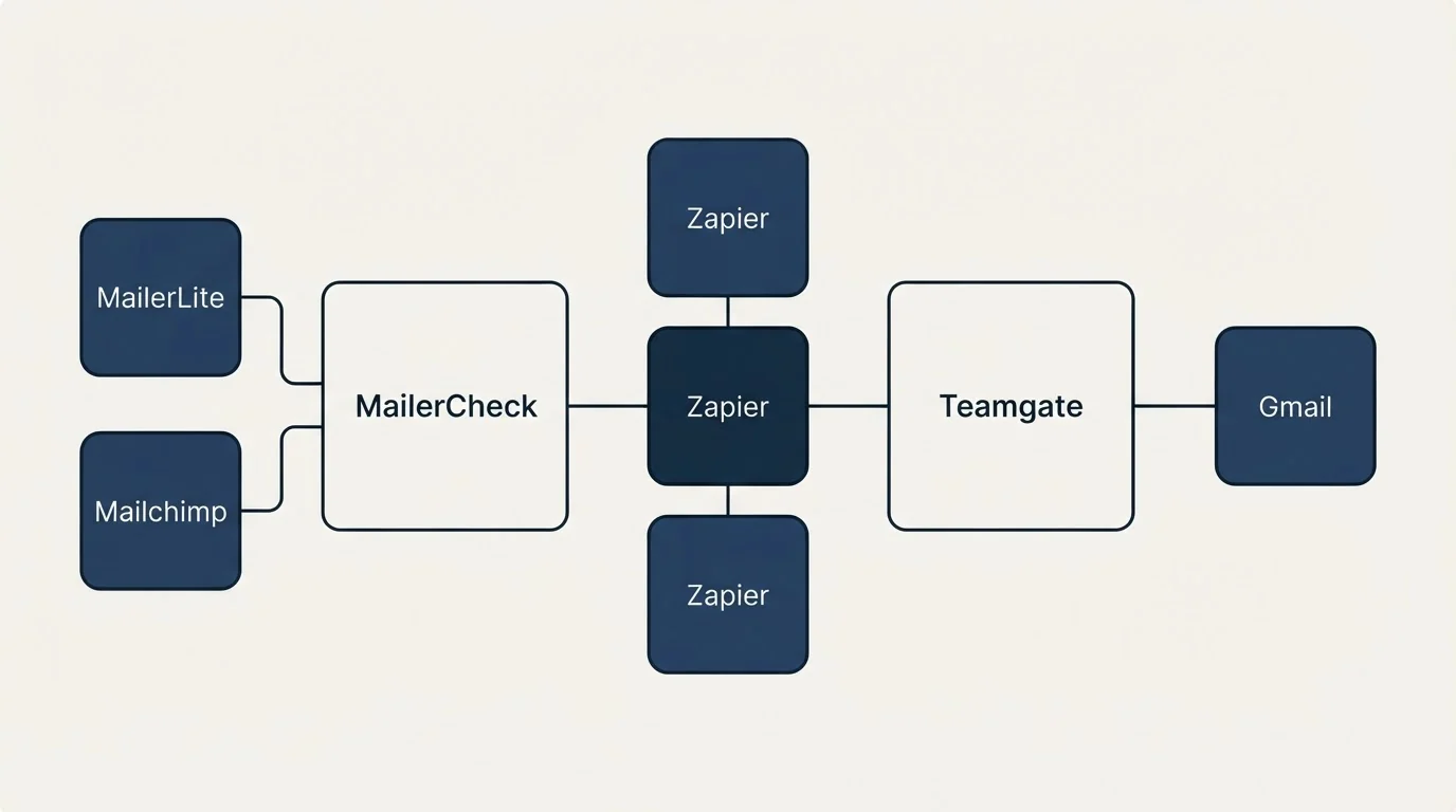 Integration flow: Integration Ecosystem (MailerCheck, Teamgate, Zapier, MailerLite)