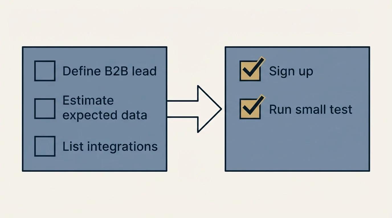 Before-and-after steps: Getting Started Checklist (Define B2B lead, Estimate expected data, List integrations, Sign up)