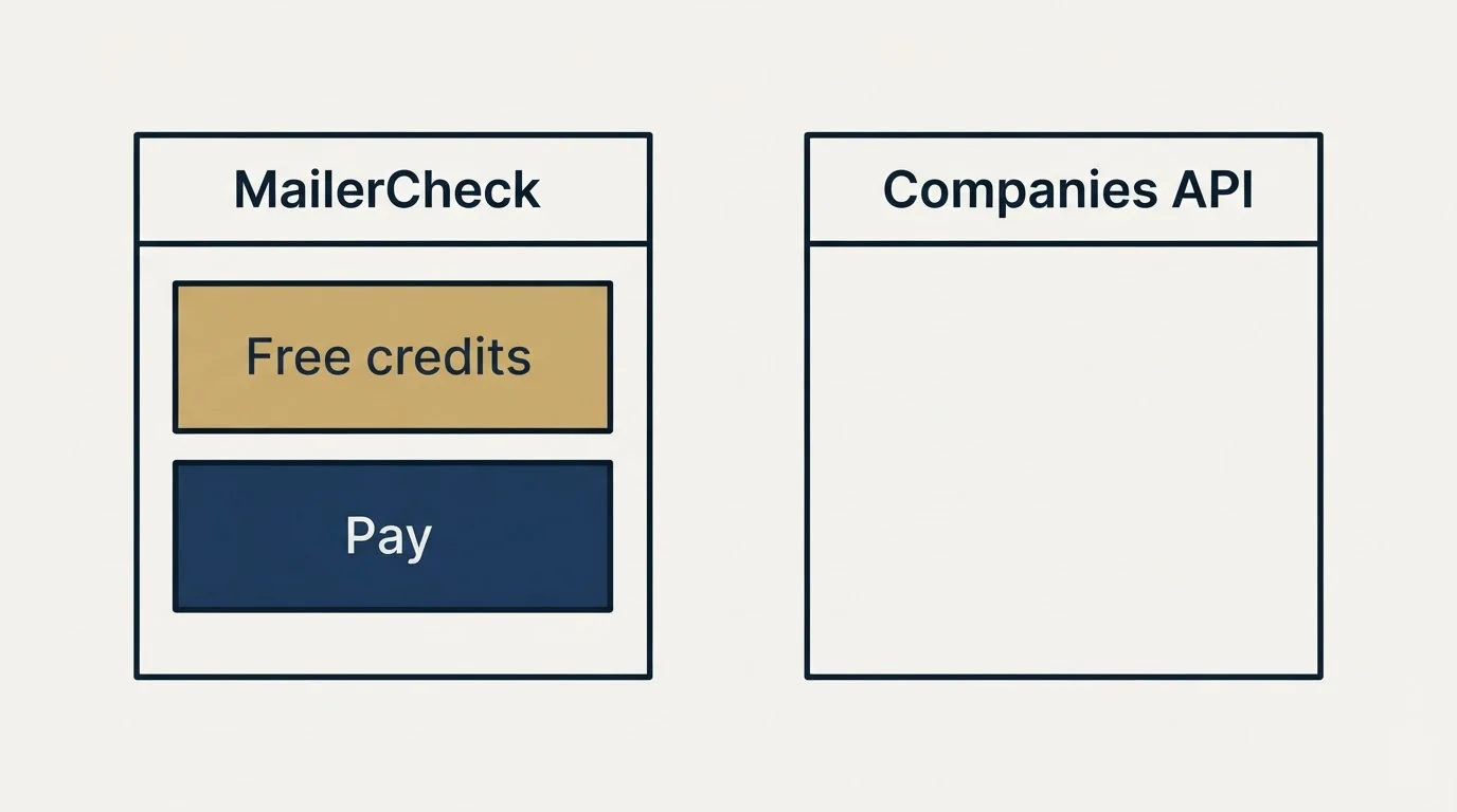 Pricing panels: Pricing Comparison (MailerCheck, Companies API, Free credits, Pay)