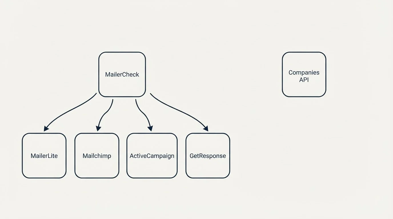 Integration grid: Integration Ecosystem (MailerCheck, Companies API, MailerLite, Mailchimp)
