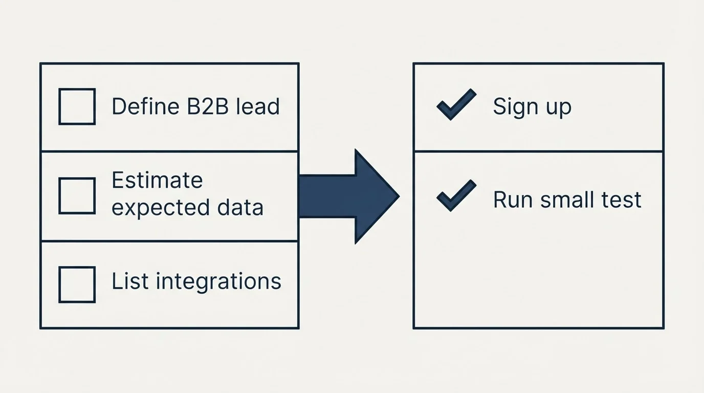 Before-and-after steps: Getting Started Checklist (Define B2B lead, Estimate expected data, List integrations, Sign up)