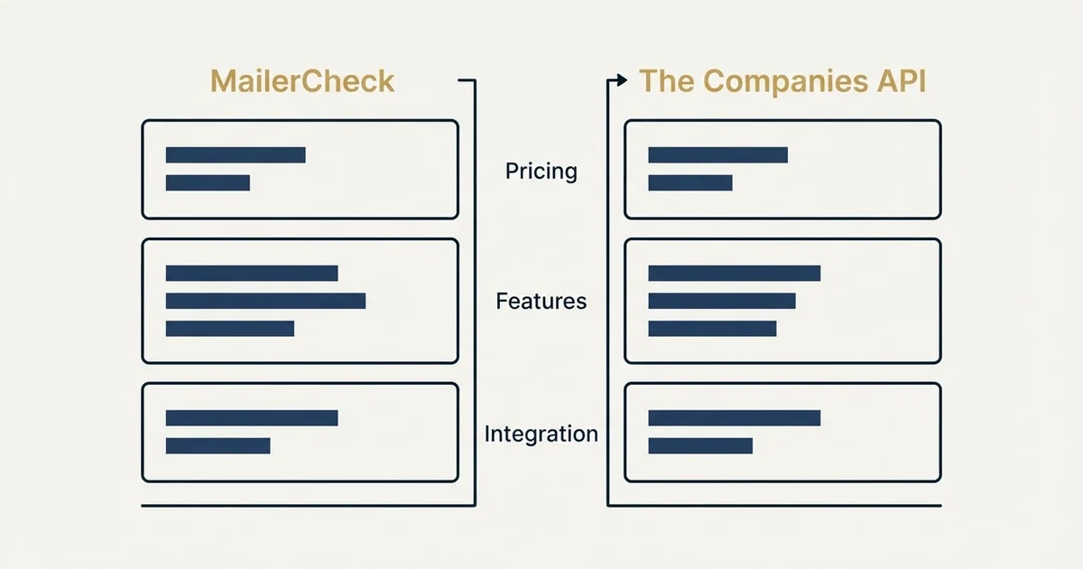 Comparison panel: MailerCheck vs The Companies API (Pricing, Features, Integration)