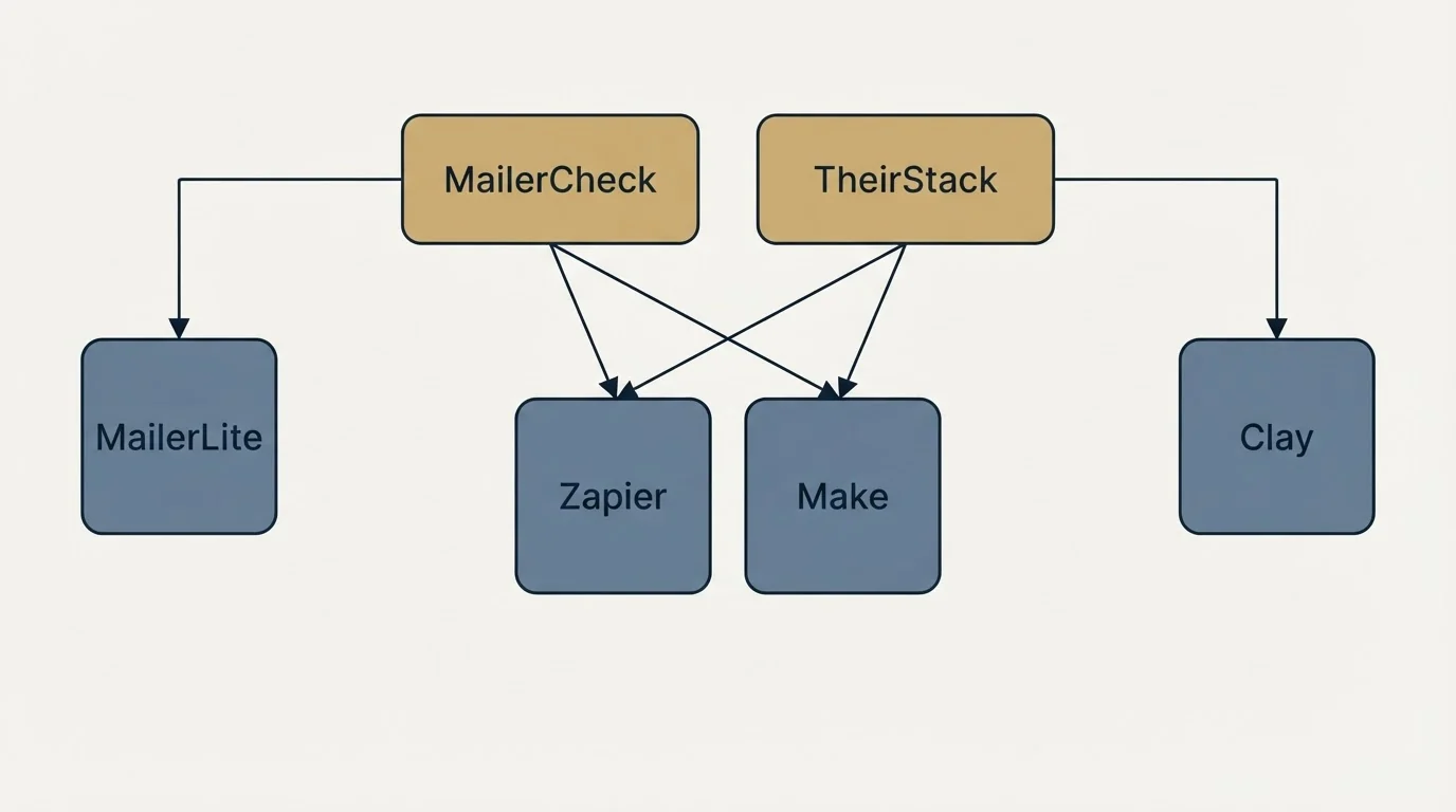 Integration grid: Integration Ecosystem (MailerCheck, TheirStack, Zapier, Make)