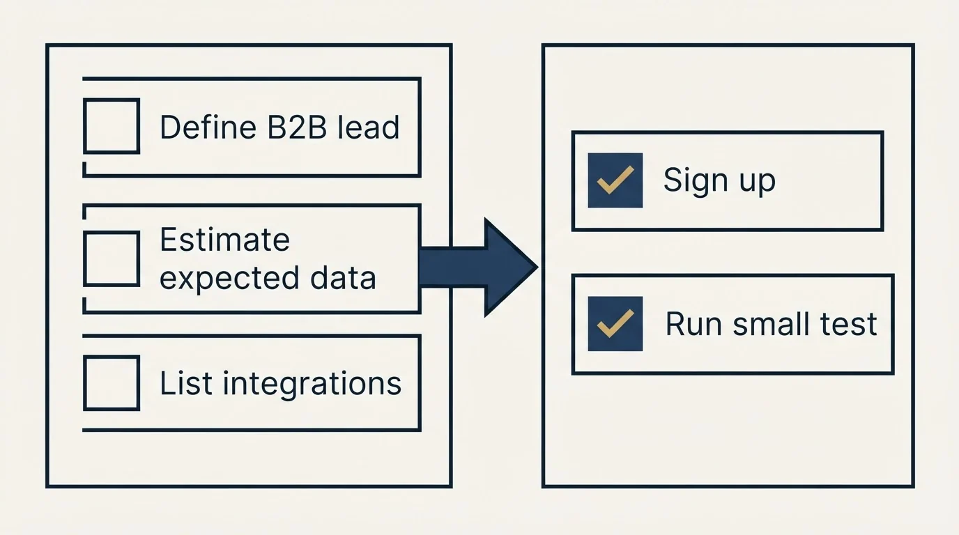 Before-and-after steps: Getting Started Checklist (Define B2B lead, Estimate expected data, List integrations, Sign up)