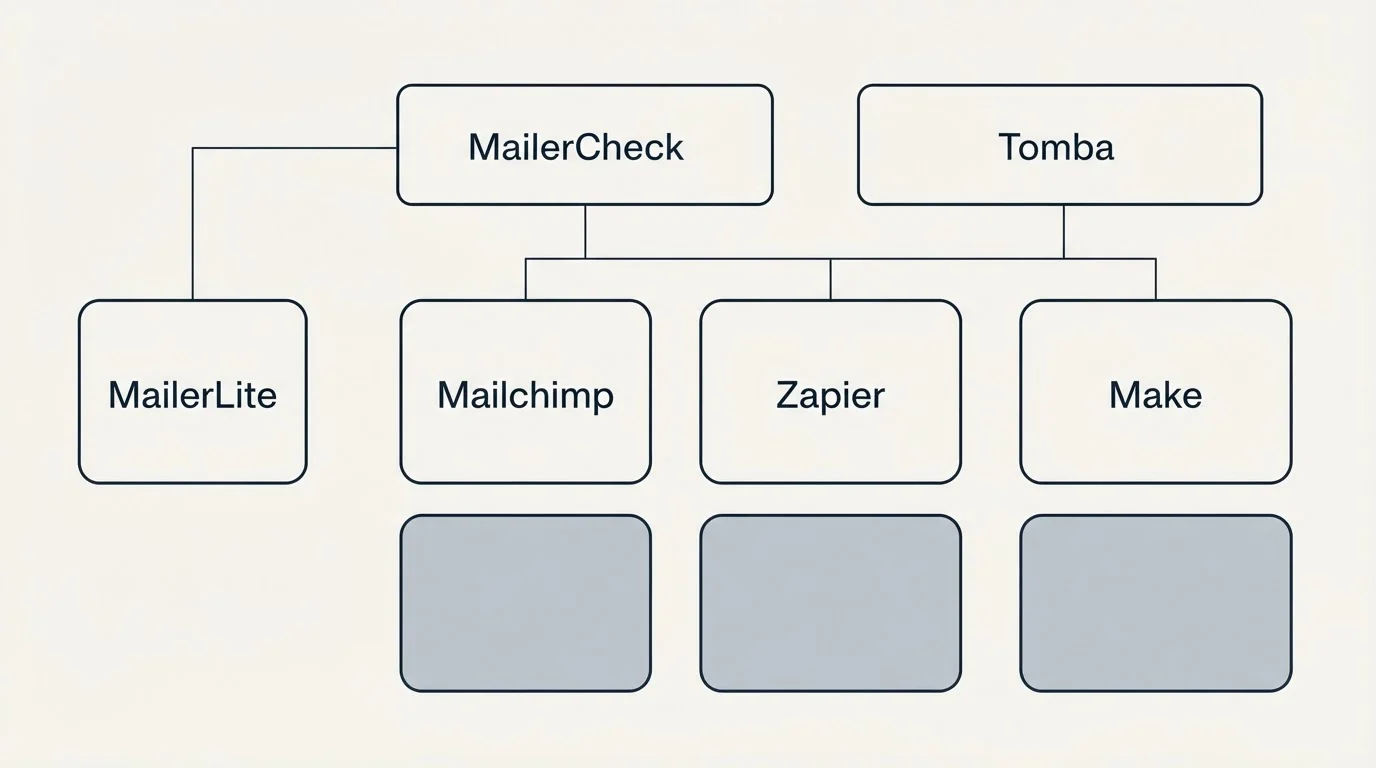Integration grid: Integration Ecosystem (MailerCheck, Tomba, Mailchimp, Zapier)