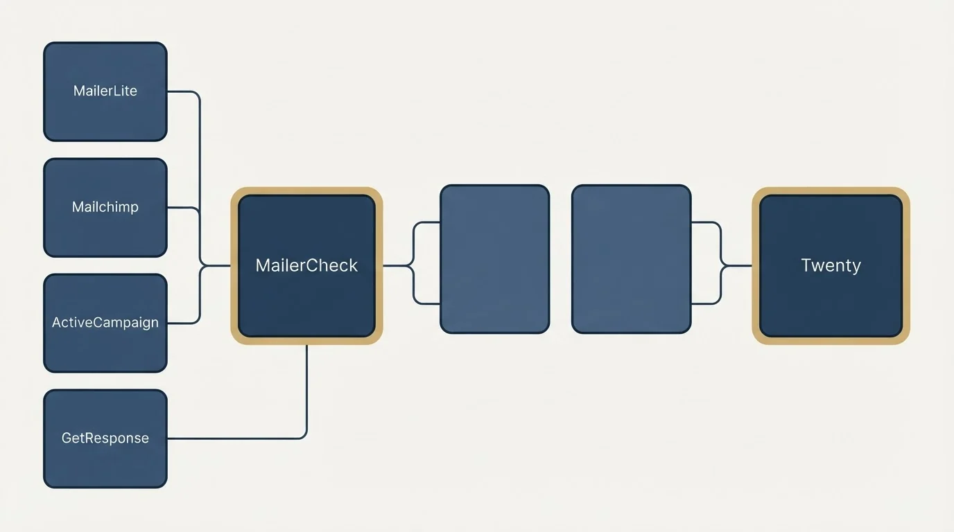 Integration schematic: Integration Ecosystem (MailerCheck, Twenty, MailerLite, Mailchimp)